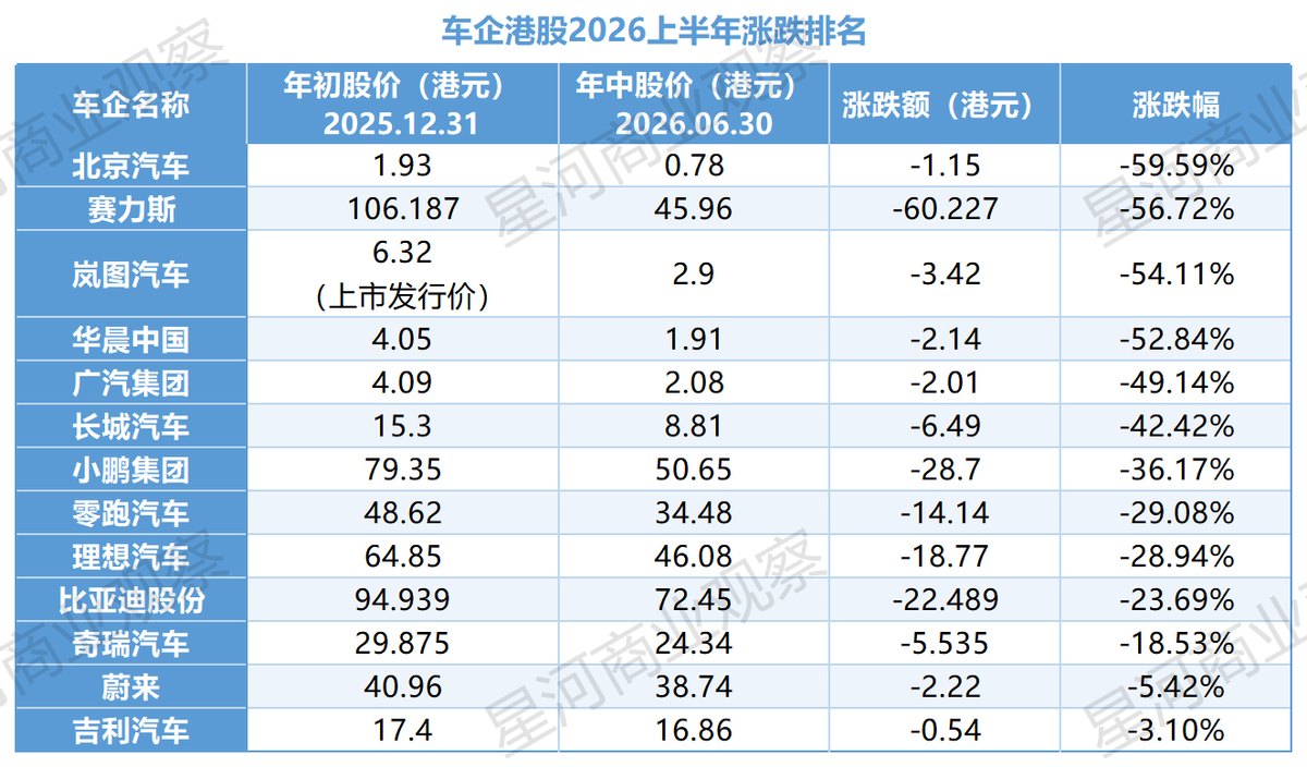 车企港股半年跌幅榜，谁的韧性最强，谁在一落千丈
